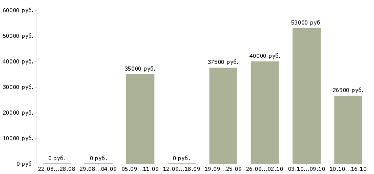 Вакансии менеджер офиса продаж в Ставрополе - Медиана зарплат менеджер офиса продаж в Ставрополе за 2 месяца