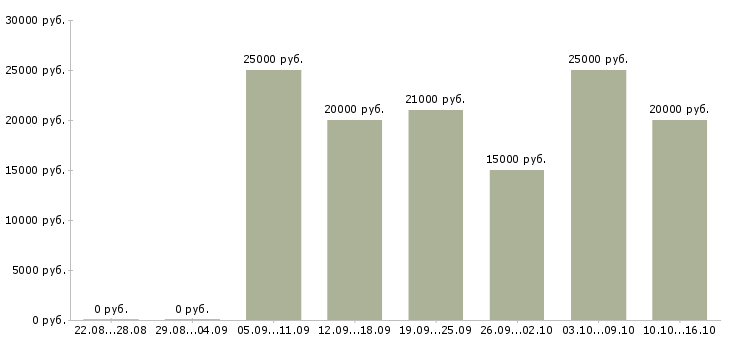 Вакансии менеджер по клиентам Коми - Медиана зарплат менеджер по клиентам Коми за 2 месяца