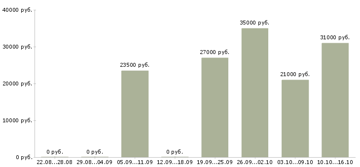 Вакансии менеджер по консультант Ростов-на-дону - Медиана зарплат менеджер по консультант Ростов-на-дону за 2 месяца