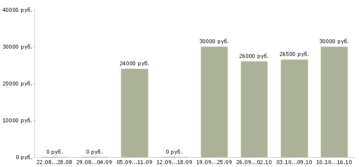 Вакансии менеджер по направленным продажам в Новосибирске - Медиана зарплат менеджер по направленным продажам в Новосибирске за 2 месяца