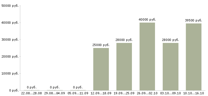 Вакансии менеджер по открытию в Липецке - Медиана зарплат менеджер по открытию в Липецке за 2 месяца