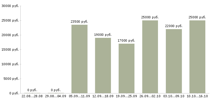 Вакансии менеджер по поиску в Волгограде - Медиана зарплат менеджер по поиску в Волгограде за 2 месяца