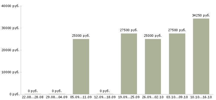 Вакансии менеджер по продажам корпоративным клиентам Ростов-на-дону - Медиана зарплат менеджер по продажам корпоративным клиентам Ростов-на-дону за 2 месяца