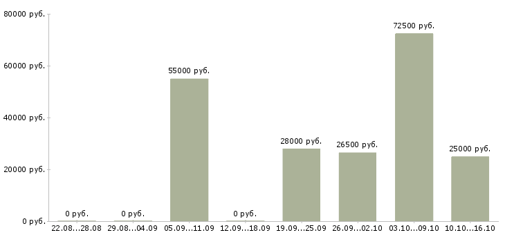 Вакансии менеджер по продажам менеджер направления в Новосибирске - Медиана зарплат менеджер по продажам менеджер направления в Новосибирске за 2 месяца