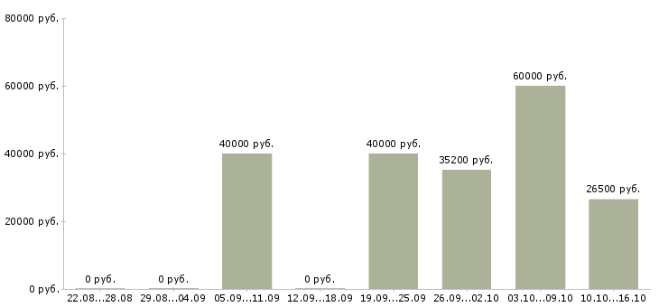 Вакансии менеджер по продажам на территории в Хабаровске - Медиана зарплат менеджер по продажам на территории в Хабаровске за 2 месяца