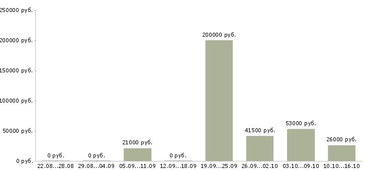 Вакансии менеджер по продажам решений Башкортостан - Медиана зарплат менеджер по продажам решений Башкортостан за 2 месяца