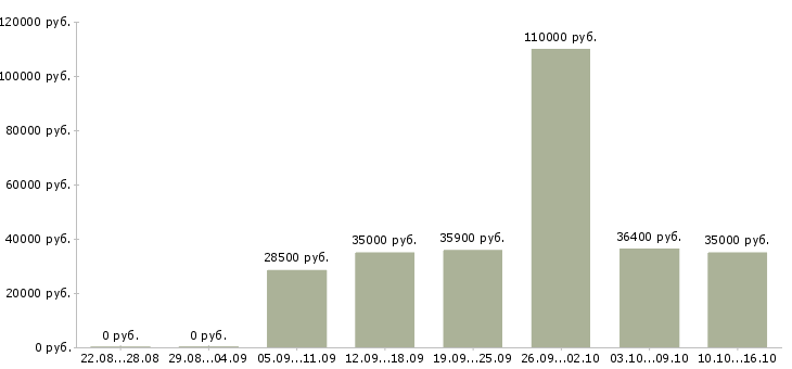 Вакансии менеджер по работе с документацией в Екатеринбурге - Медиана зарплат менеджер по работе с документацией в Екатеринбурге за 2 месяца