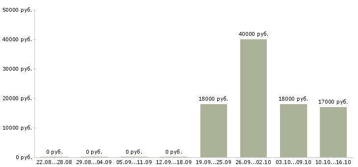 Вакансии менеджер помощник Хакасия - Медиана зарплат менеджер помощник Хакасия за 2 месяца