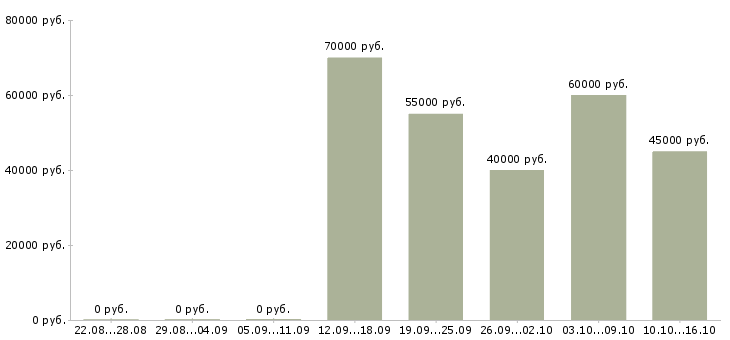 Вакансии менеджер продаж в2в в Москве - Медиана зарплат менеджер продаж в2в в Москве за 2 месяца
