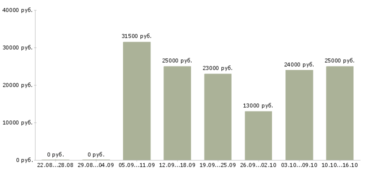 Вакансии менеджер сети в Самаре - Медиана зарплат менеджер сети в Самаре за 2 месяца