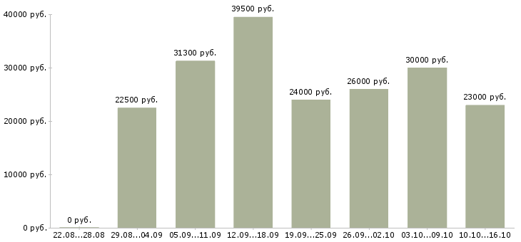 Вакансии менеджер совмещение в Москве - Медиана зарплат менеджер совмещение в Москве за 2 месяца
