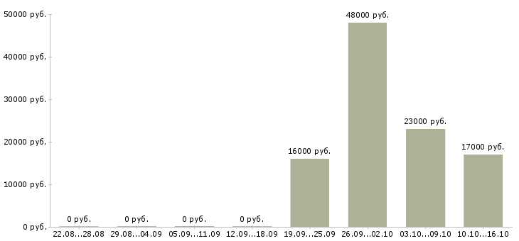 Вакансии менеджер экспедитор в Дзержинске - Медиана зарплат менеджер экспедитор в Дзержинске за 2 месяца