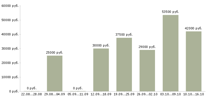 Вакансии менеджера по персоналу Чечня - Медиана зарплат менеджера по персоналу Чечня за 2 месяца
