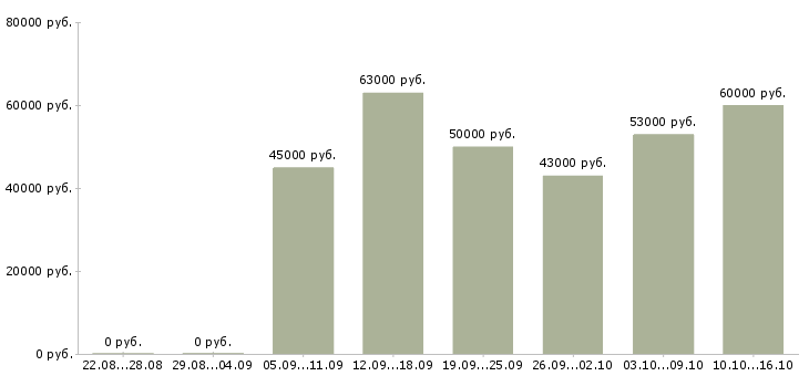 Вакансии мерчендайзер вахта в Москве - Медиана зарплат мерчендайзер вахта в Москве за 2 месяца