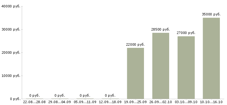 Вакансии мерчендайзер грузчик Марий эл - Медиана зарплат мерчендайзер грузчик Марий эл за 2 месяца