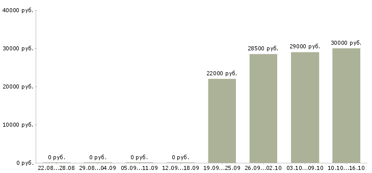 Вакансии мерчендайзер грузчик в Дзержинске - Медиана зарплат мерчендайзер грузчик в Дзержинске за 2 месяца