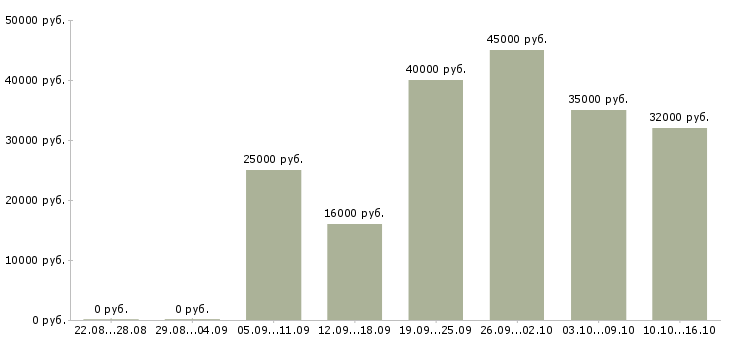 Вакансии оператор продаж в Брянске - Медиана зарплат оператор продаж в Брянске за 2 месяца