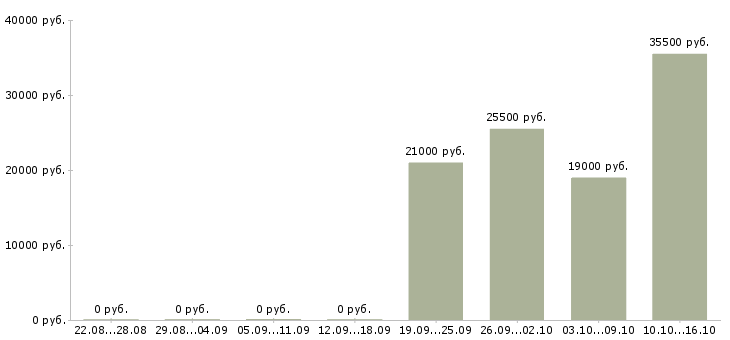 Вакансии открыта вакансия менеджера по персоналу в Дзержинске - Медиана зарплат открыта вакансия менеджера по персоналу в Дзержинске за 2 месяца