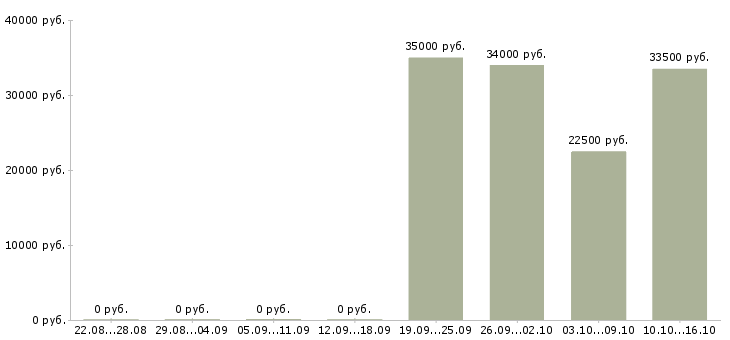 Вакансии офис администратор Чечня - Медиана зарплат офис администратор Чечня за 2 месяца