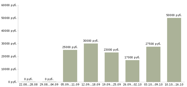 Вакансии офис менеджер продажи в Твери - Медиана зарплат офис менеджер продажи в Твери за 2 месяца