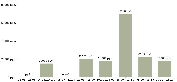 Вакансии официальная работа Хакасия - Медиана зарплат официальная работа Хакасия за 2 месяца