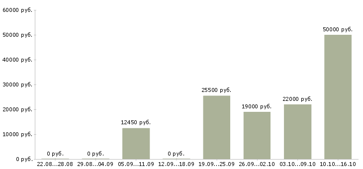 Вакансии охранник тк в Самаре - Медиана зарплат охранник тк в Самаре за 2 месяца