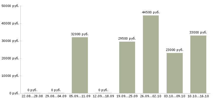 Вакансии охранник тк в Химках - Медиана зарплат охранник тк в Химках за 2 месяца