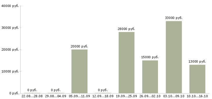 Вакансии охранники в Челябинске - Медиана зарплат охранники в Челябинске за 2 месяца