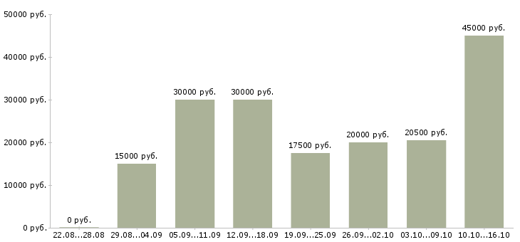 Вакансии по гибкому графику в Воронеже - Медиана зарплат по гибкому графику в Воронеже за 2 месяца