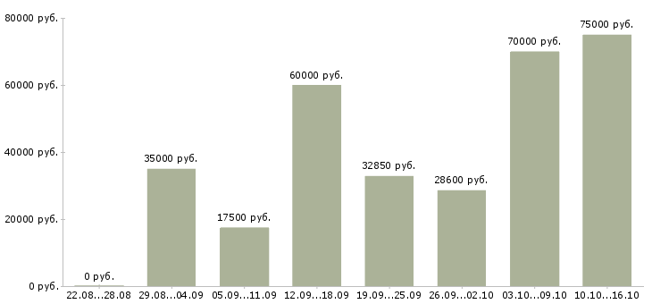 Вакансии повар на персонал в Москве - Медиана зарплат повар на персонал в Москве за 2 месяца
