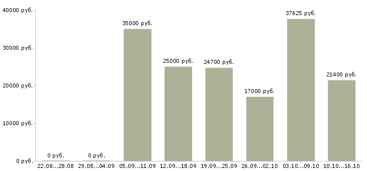 Вакансии подработка в Казани - Медиана зарплат подработка в Казани за 2 месяца