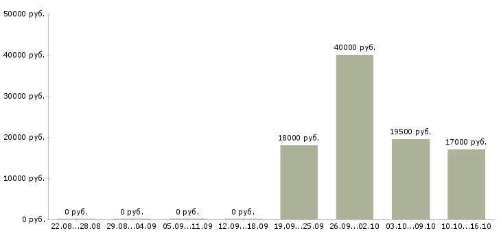 Вакансии помощник менеджеру Хакасия - Медиана зарплат помощник менеджеру Хакасия за 2 месяца