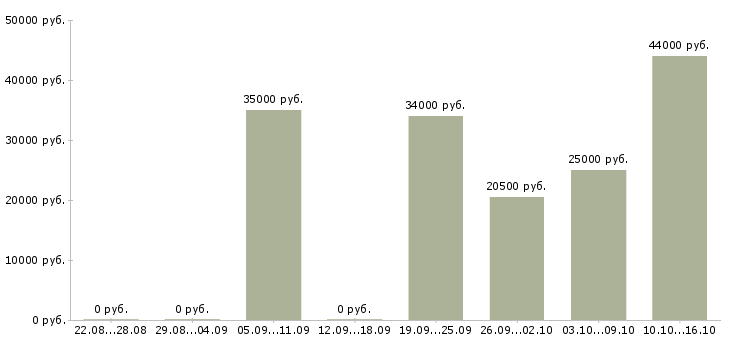 Вакансии приглашаю на работу в Рязани - Медиана зарплат приглашаю на работу в Рязани за 2 месяца