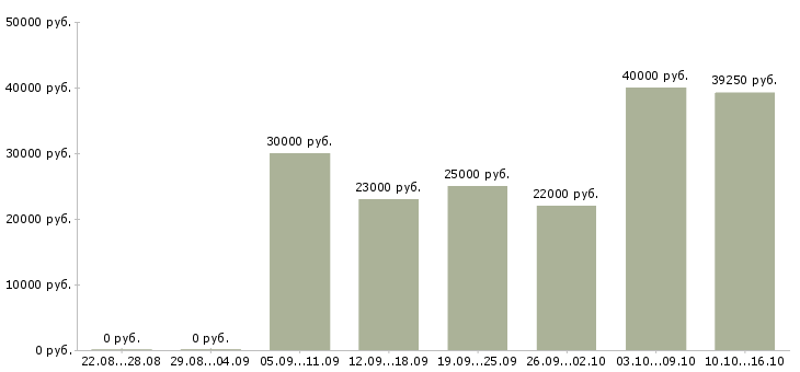Вакансии работники Ростов-на-дону - Медиана зарплат работники Ростов-на-дону за 2 месяца