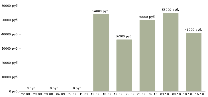 Вакансии рабочий вахтой в Иваново - Медиана зарплат рабочий вахтой в Иваново за 2 месяца