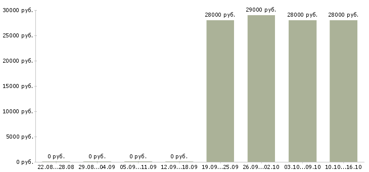 Вакансии рабочий комплектовщик Нижний новгород - Медиана зарплат рабочий комплектовщик Нижний новгород за 2 месяца