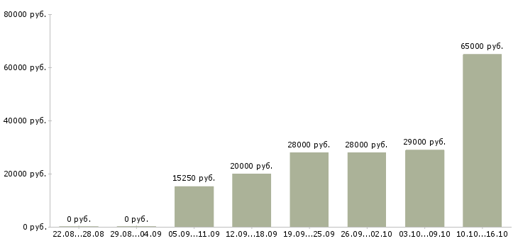 Вакансии разнорабочии Ростов-на-дону - Медиана зарплат разнорабочии Ростов-на-дону за 2 месяца