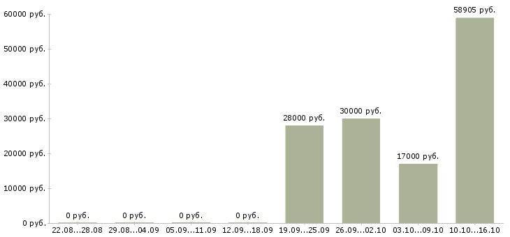 Вакансии разнорабочии в Тамбове - Медиана зарплат разнорабочии в Тамбове за 2 месяца