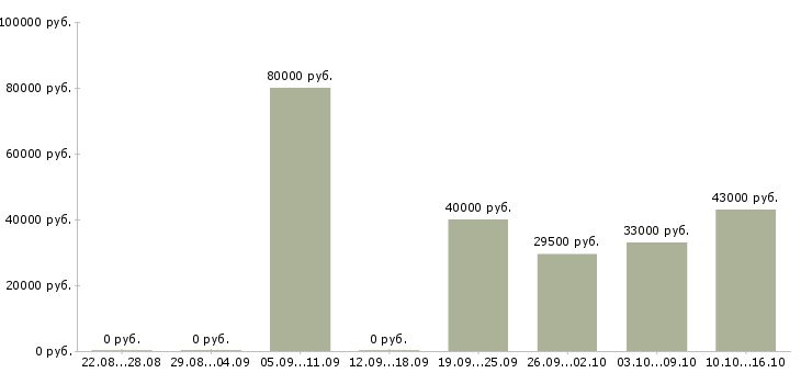 Вакансии руководитель в отдел продаж в Челябинске - Медиана зарплат руководитель в отдел продаж в Челябинске за 2 месяца