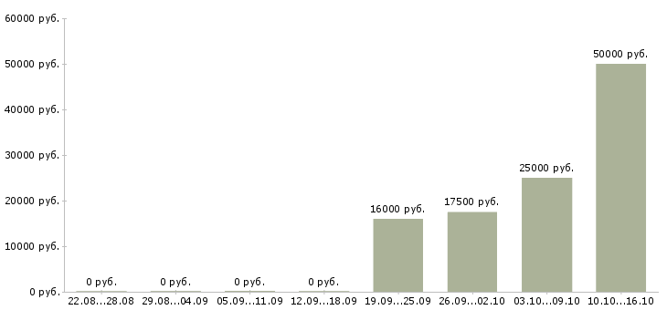 Вакансии руководитель грузчиков в Уфе - Медиана зарплат руководитель грузчиков в Уфе за 2 месяца