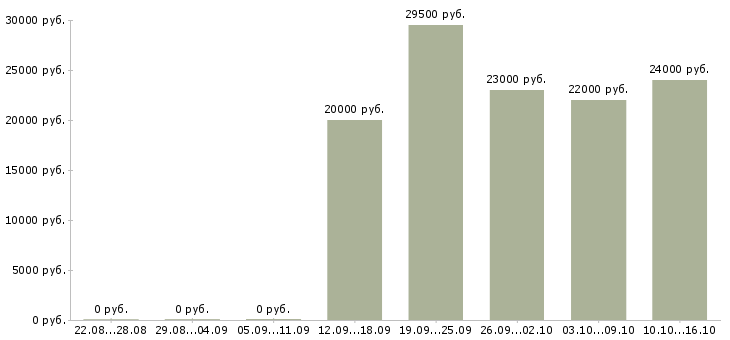 Вакансии руководитель отдела в Ярославле - Медиана зарплат руководитель отдела в Ярославле за 2 месяца