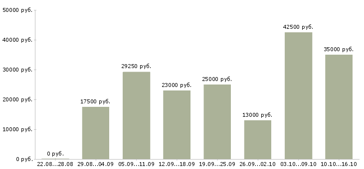 Вакансии с интернетом в Владивостоке - Медиана зарплат с интернетом в Владивостоке за 2 месяца