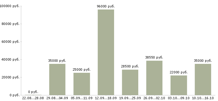 Вакансии с почтой в Уфе - Медиана зарплат с почтой в Уфе за 2 месяца