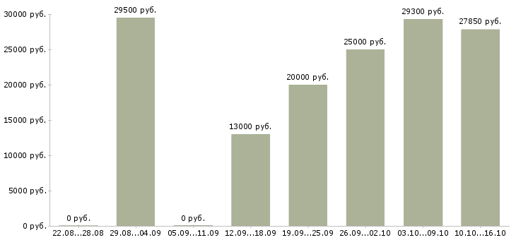 Вакансии с совмещением в Новосибирске - Медиана зарплат с совмещением в Новосибирске за 2 месяца