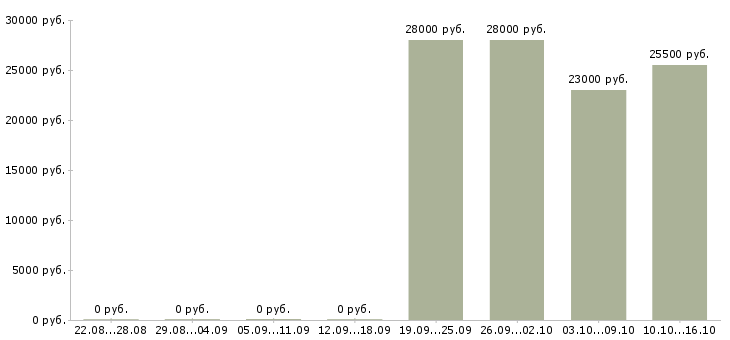Вакансии секретарь в отдел продаж Чувашия - Медиана зарплат секретарь в отдел продаж Чувашия за 2 месяца