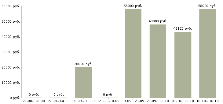 Вакансии склад в Смоленске - Медиана зарплат склад в Смоленске за 2 месяца