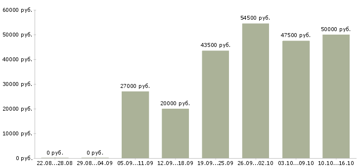 Вакансии сотрудник фирмы в Москве - Медиана зарплат сотрудник фирмы в Москве за 2 месяца