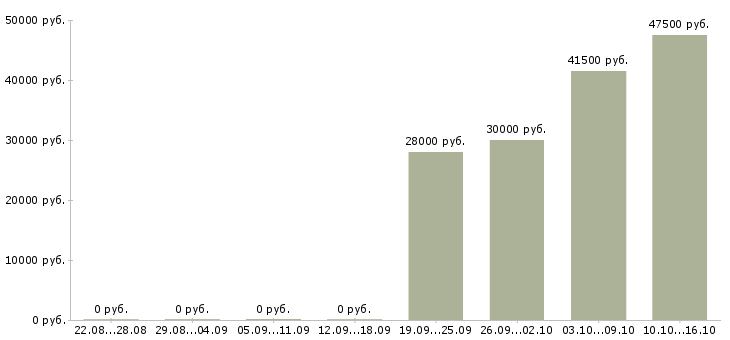 Вакансии специалист менеджер по продажам в Барнауле - Медиана зарплат специалист менеджер по продажам в Барнауле за 2 месяца