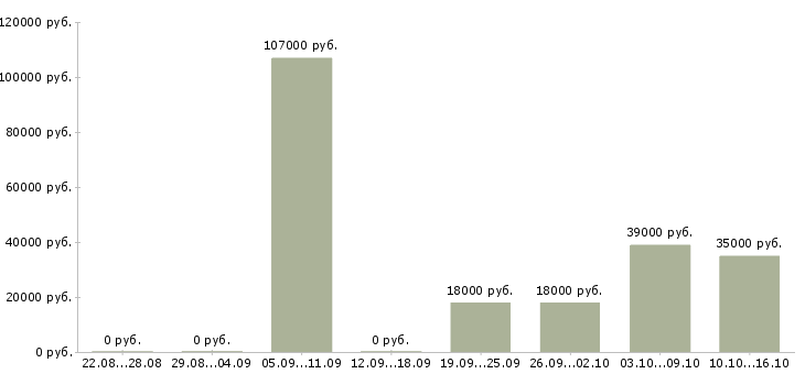 Вакансии специалист отдела Бурятия - Медиана зарплат специалист отдела Бурятия за 2 месяца