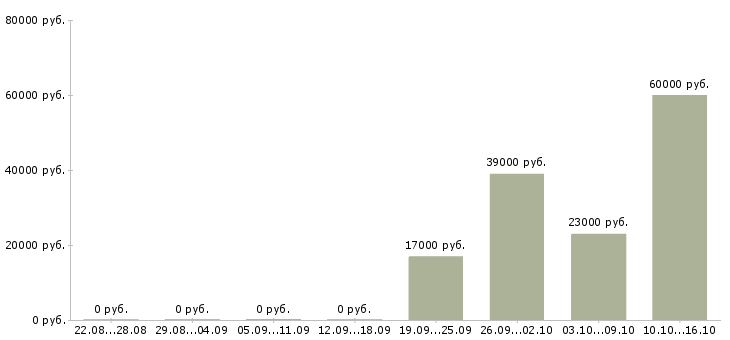 Вакансии специалист отдела оформления в Туле - Медиана зарплат специалист отдела оформления в Туле за 2 месяца